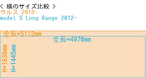 #ウルス 2018- + model S Long Range 2012-